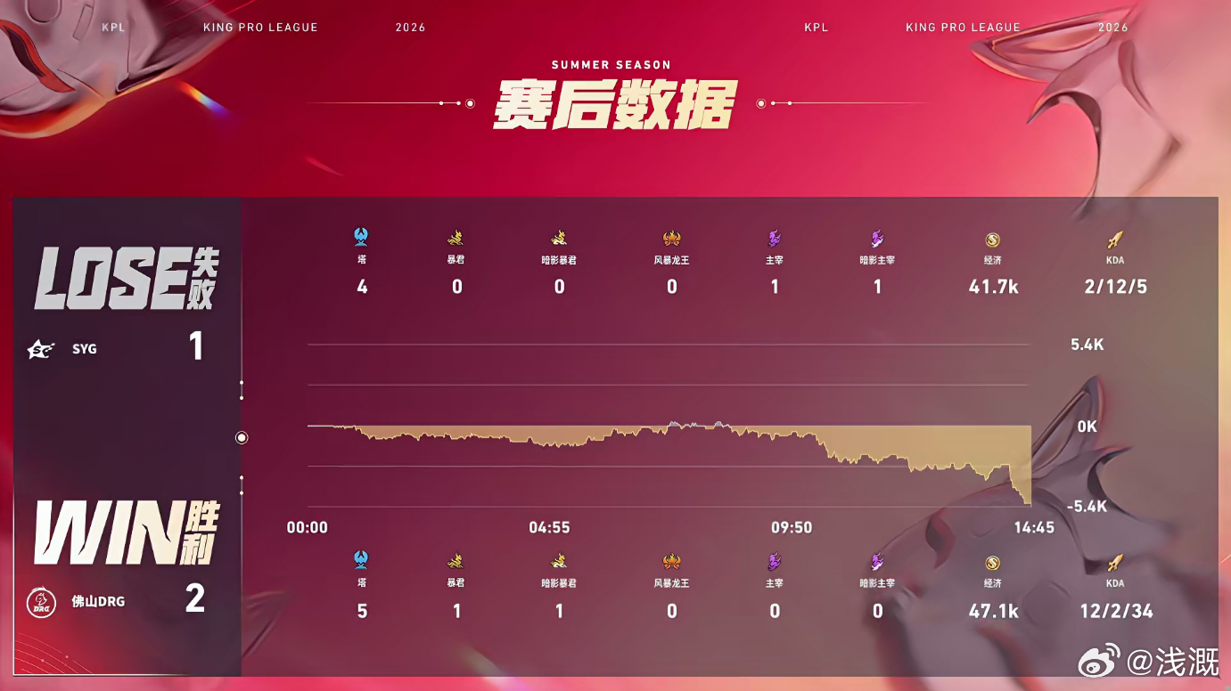 小小阳二连MVPDRG对SYG小小阳打野大局观极强，前期牢牢锁死资源，铠直面钟馗