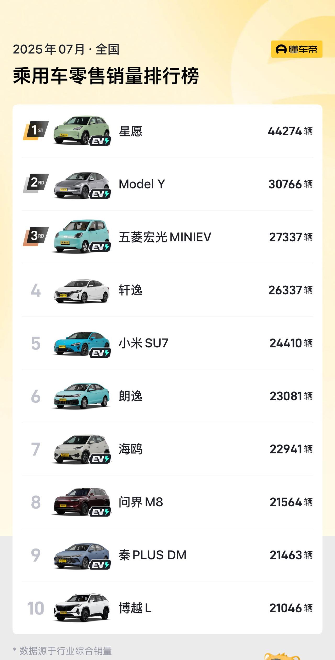 2025年7月份销量前十的车型里面，竟然还有3款是纯油车！为啥2025年了还有人
