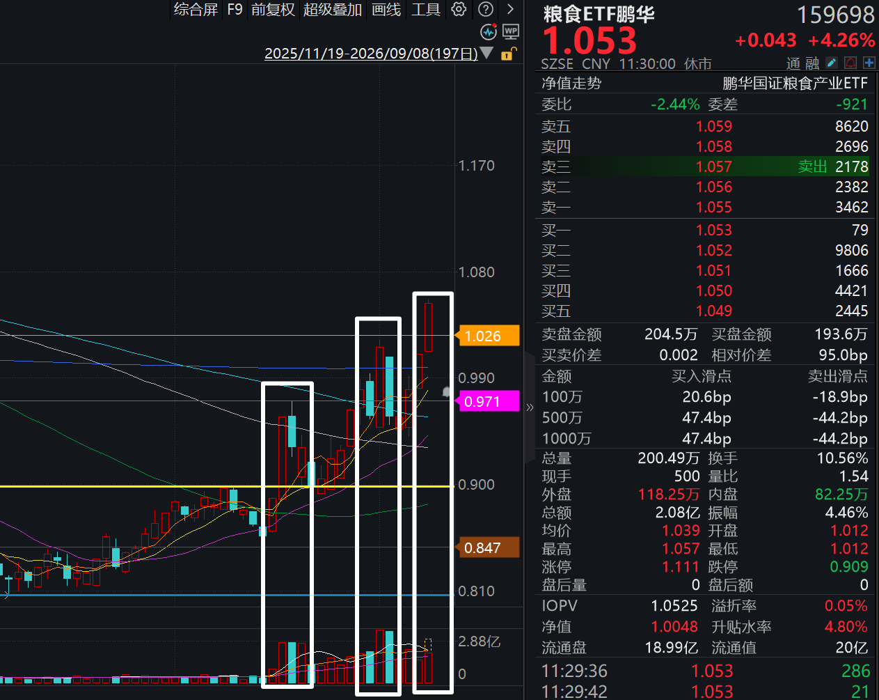 报告！粮食疯了！上午+4.26%咱们“打野”的浮盈也接近10%啦目前粮食正在经历