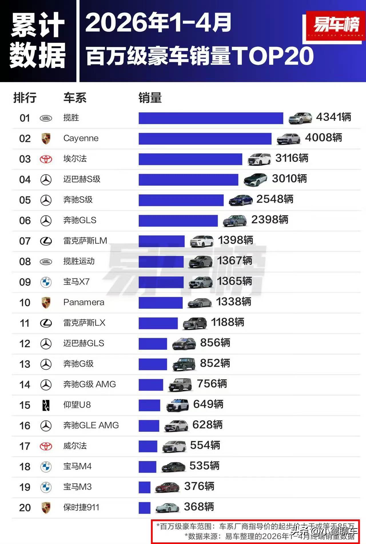 今天看到易车刚出的2026年4月百万级豪车销量榜，有点意思。揽胜、埃尔法、Cay