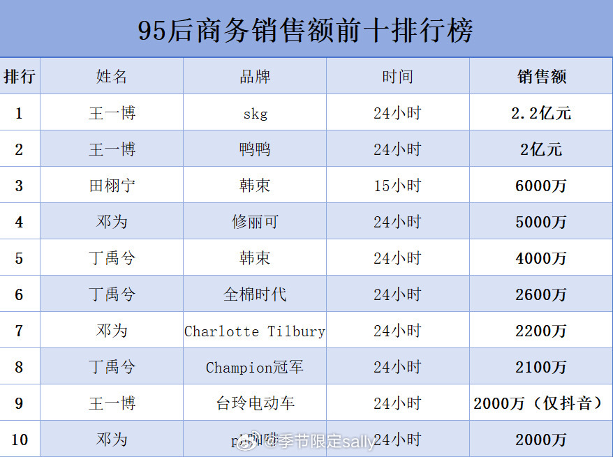 95生商务销售额前十 ​​​