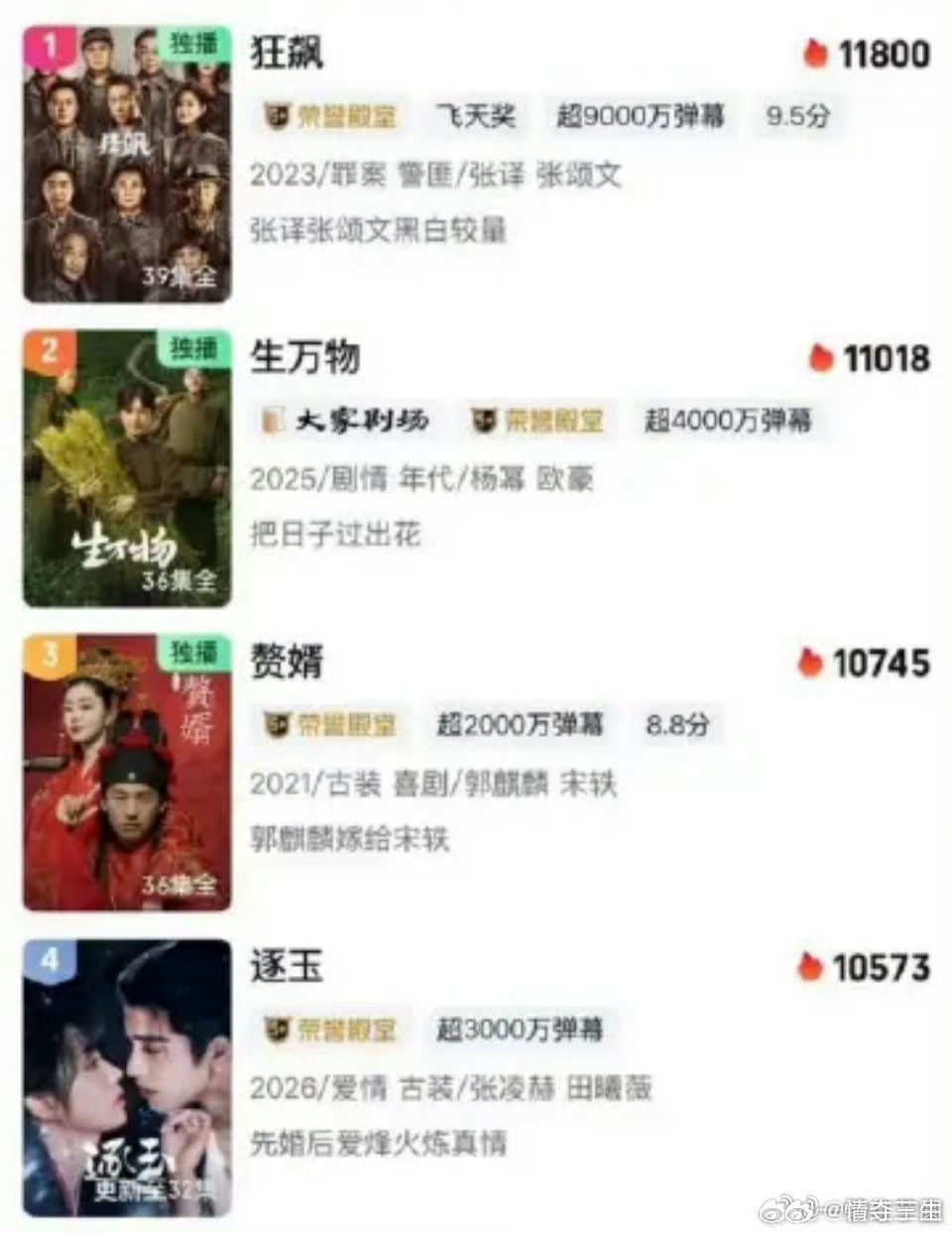 逐玉反盗版声明逐玉冲进爱奇艺必看榜第四，前三分别是《狂飙》《生万物》《赘婿》 