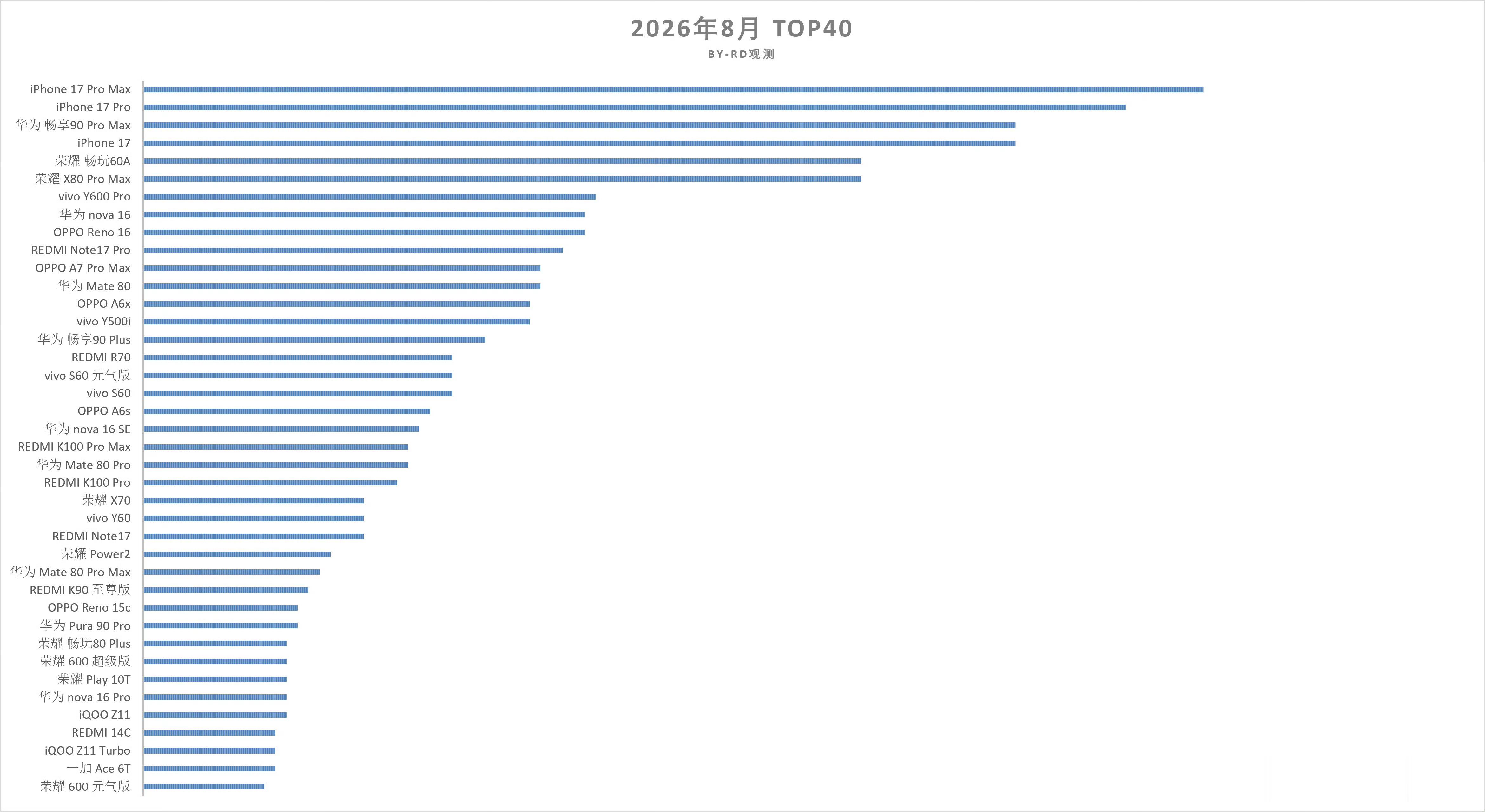 8月国内手机激活量top40，抛开iPhone不谈，畅享90ProMax这是一直