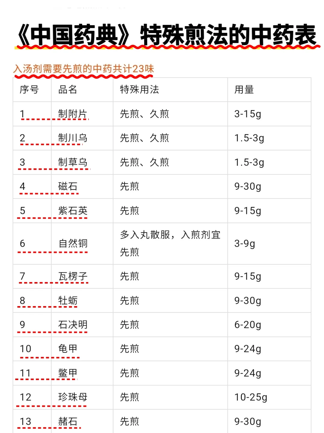 《中国药典》特殊煎法和法定剂量中药总表❗