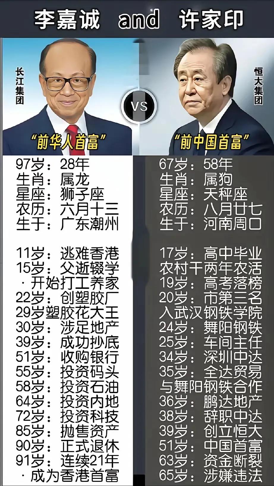 李嘉诚和许家印对比发现
李嘉诚真的还是要良心不少。
李嘉诚果然是姜还是老的辣。