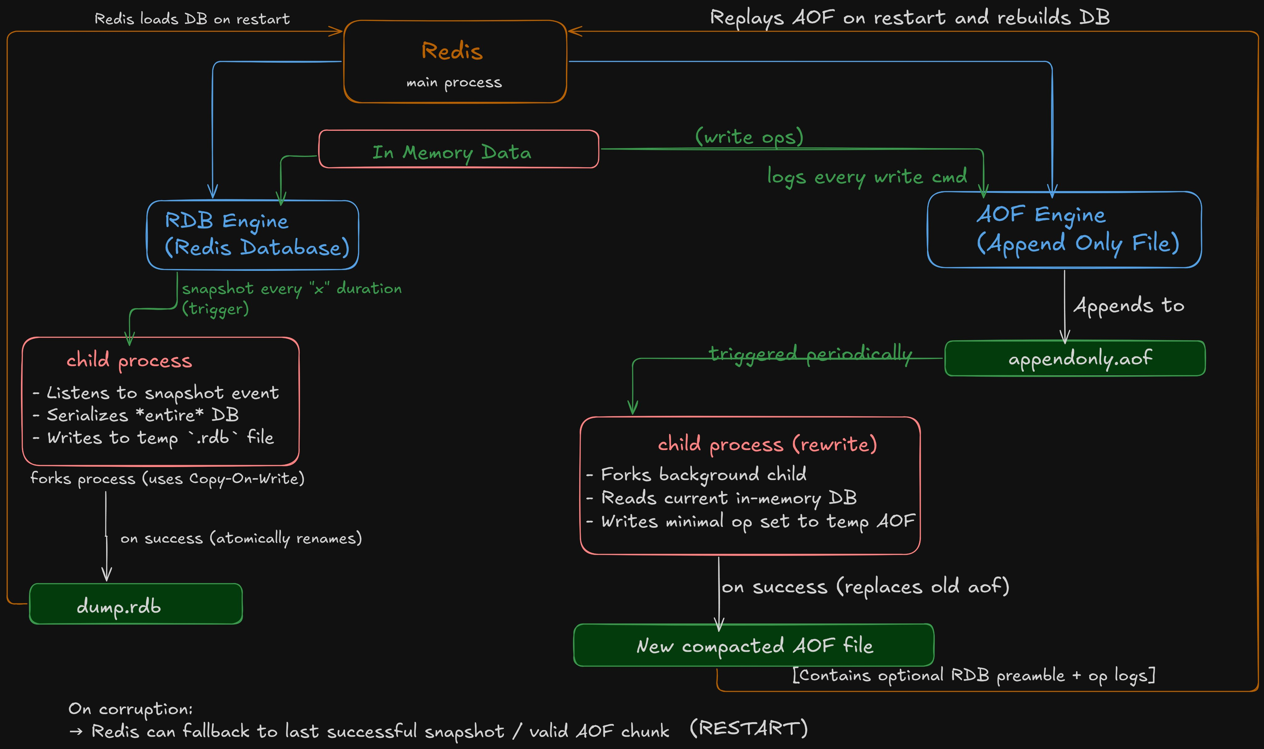 一张图看 Redis 的两种核心持久化机制：RDB（Redis Database