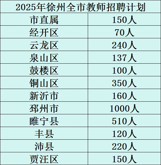2025年徐州教师招聘计划