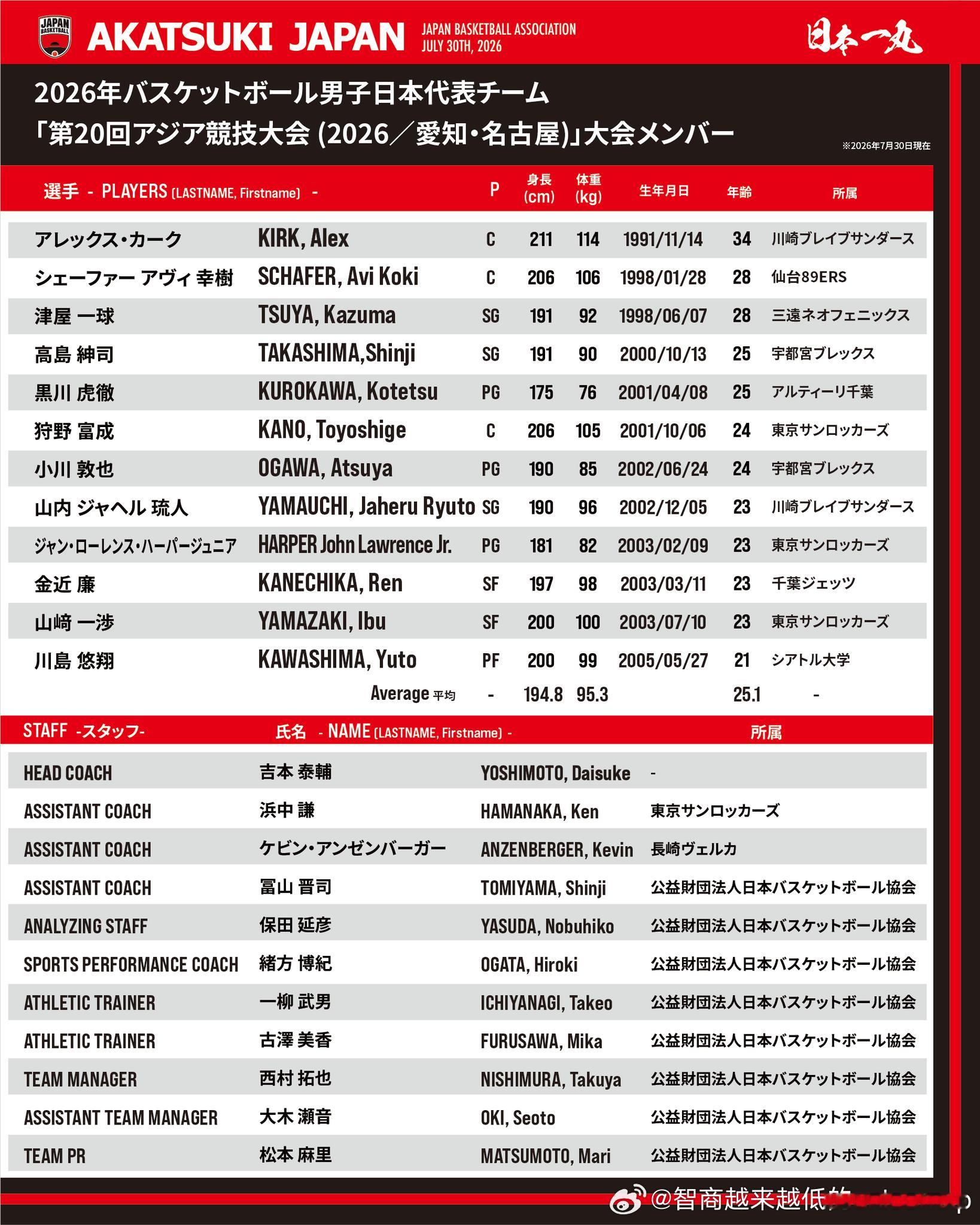 日本篮协宣布亚运会男篮12人名单,按照之前的规划安排，一队打世预赛，二队打亚运会