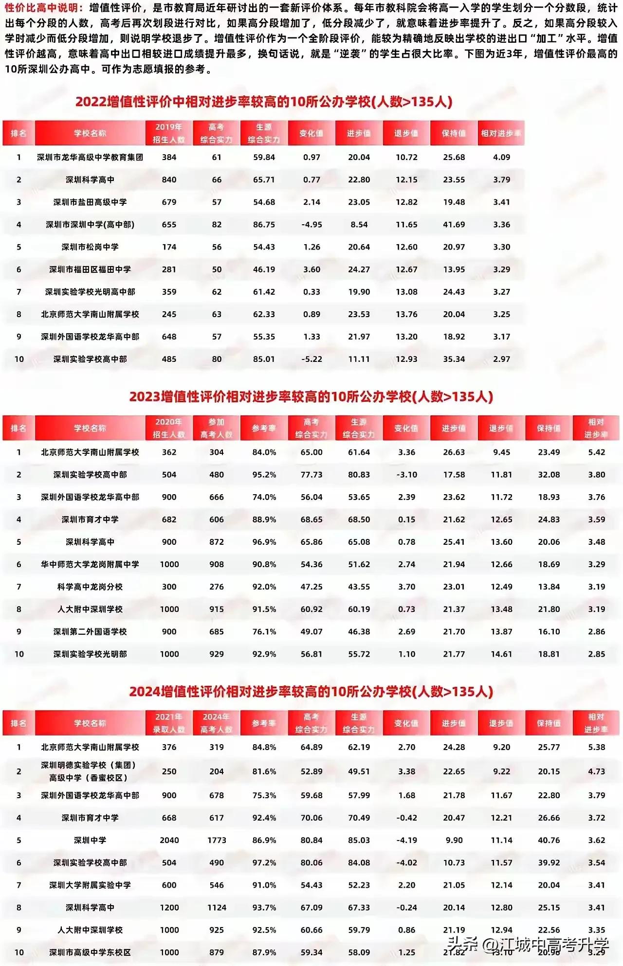 难怪深圳的中学成绩进步这么飞速！
深圳教育局搞了一个排名系统，
把深圳各高中KP