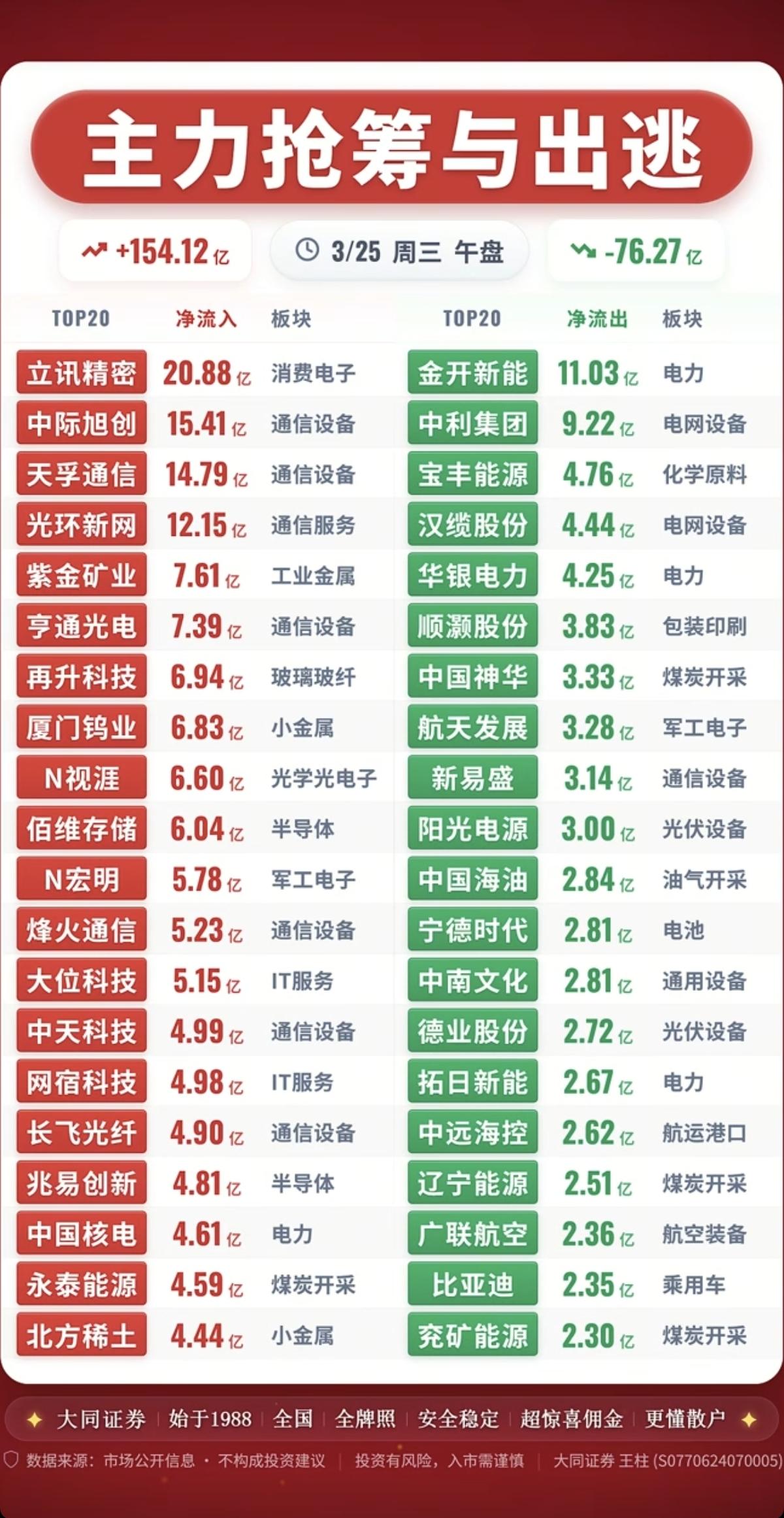 3.25周三  主力大资金  抢筹出逃个股榜！

资金抢筹：
黄金白银、CPO光