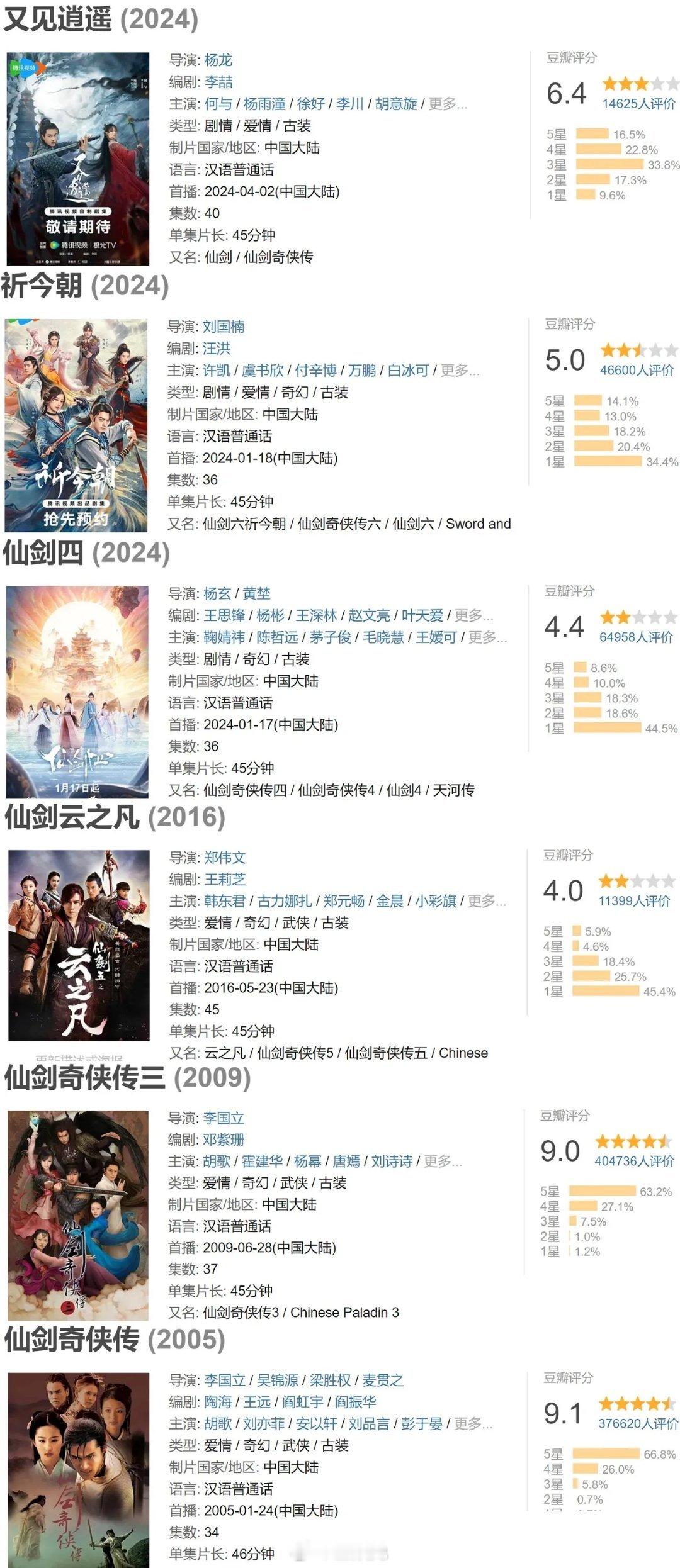 仙剑系列电视剧豆瓣评分如下： 2024《又见逍遥》(新仙剑一)6.4分 2024