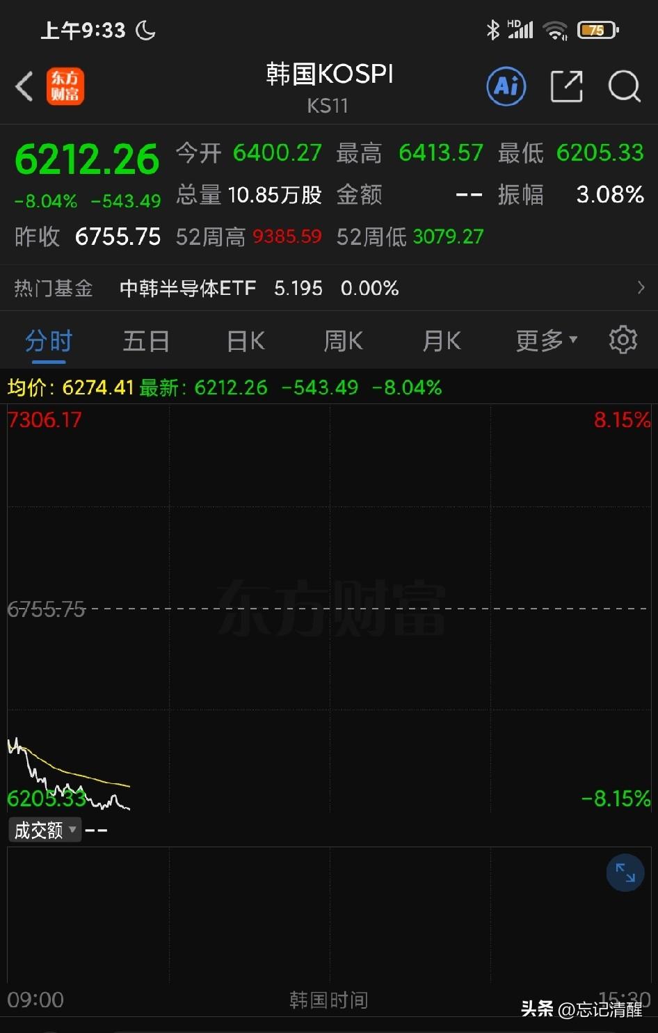 猎杀时刻！韩国股市再次暴跌熔断，这是在体验我们 2015 年的那个“股灾”了。那