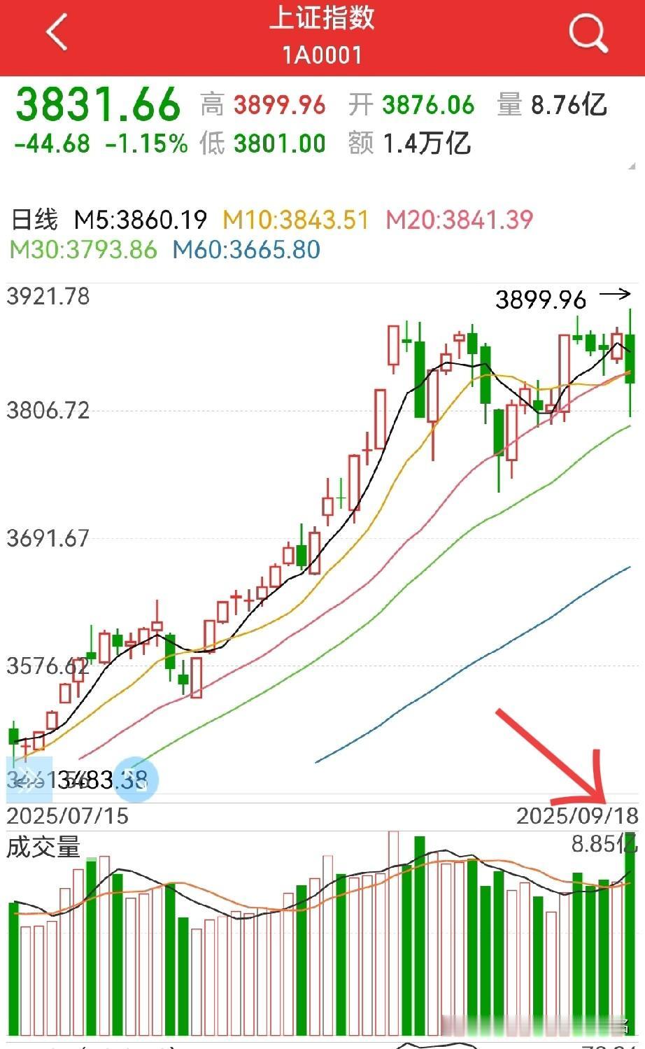 周五能否反包？
别慌，周四实际上以大金融、有色、煤炭、地产、白水等权重板块下跌为