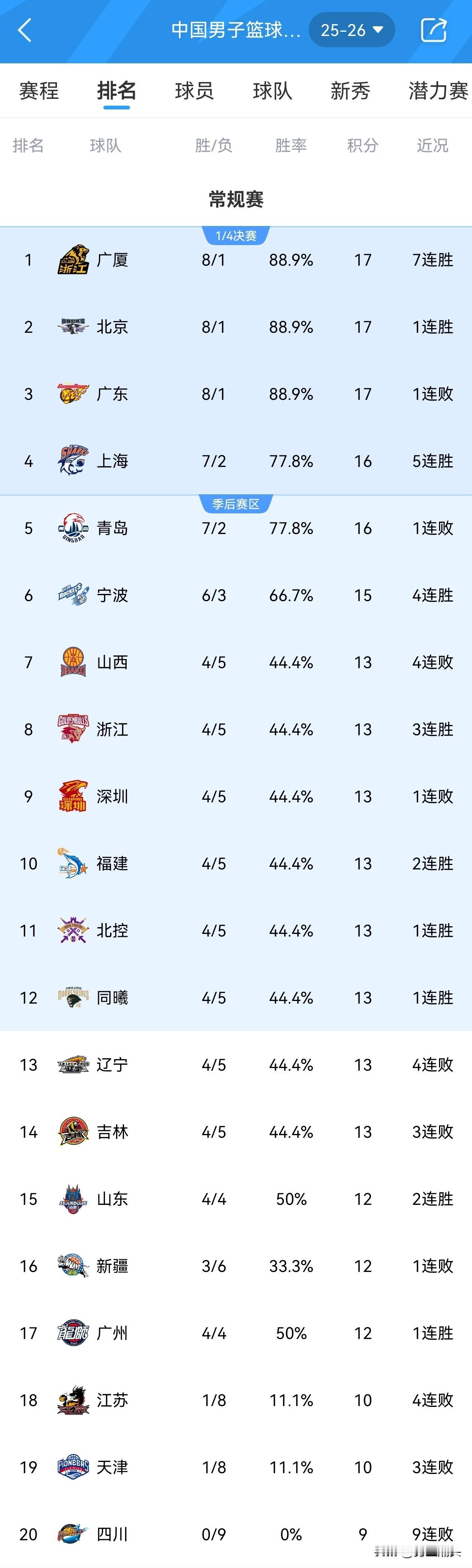 CBA第九轮结束，最新积分榜排名，广厦，北京，广东都是8胜1负由于胜负关系排名前