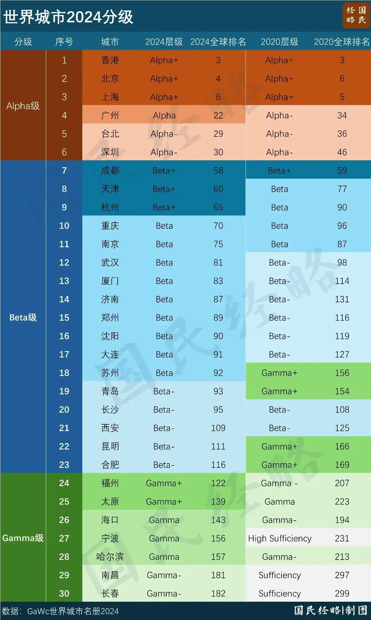 世界知名评级机构GaWC发布《世界城市名册2024》中国城市排名（图据国民经略）