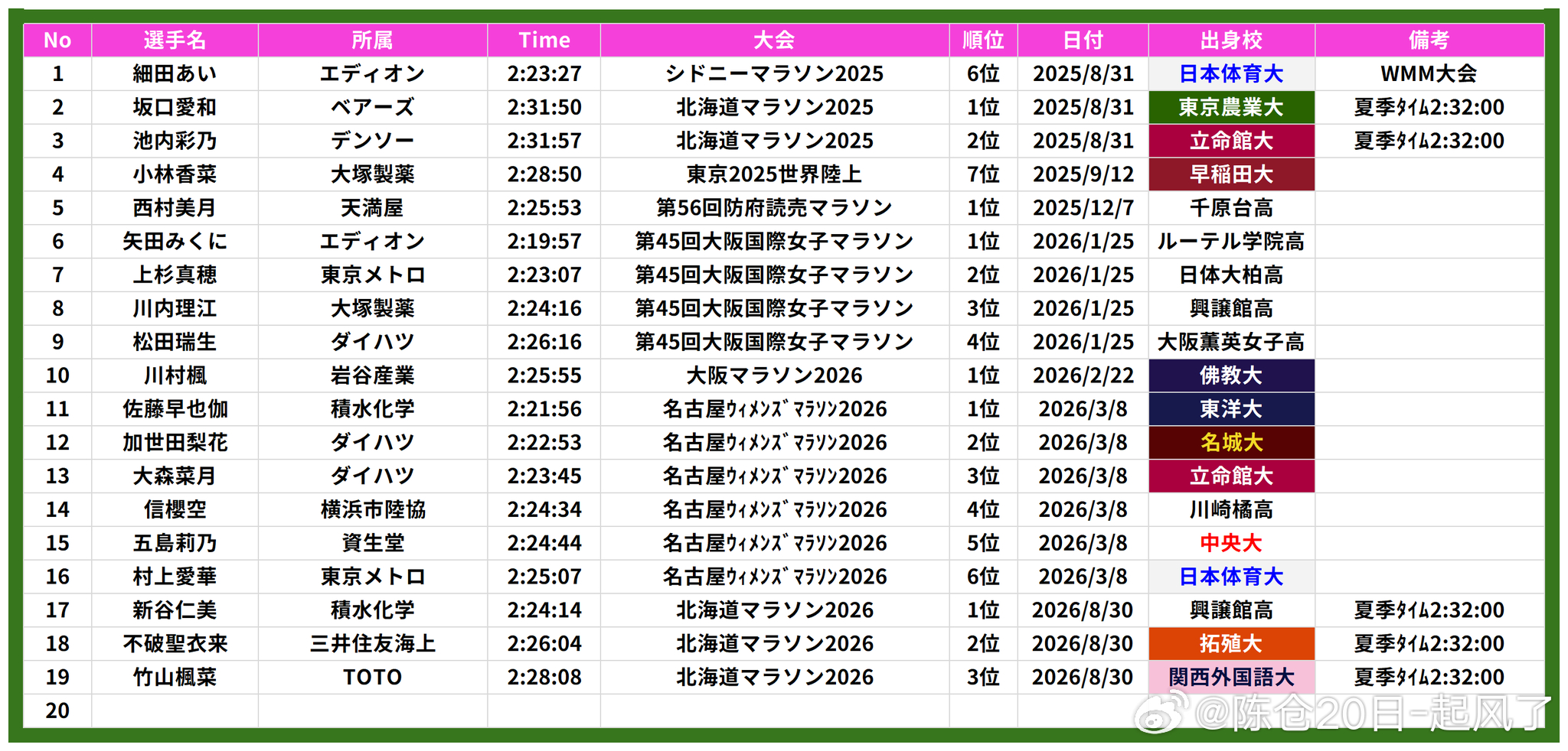 北海道马拉松之后，累计男子29人，女子19人拿到MGC[doge]是谁还没有大牌