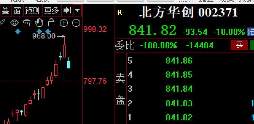 今天成交额（单位：亿）前30个股：京东方A: 493.42中际旭创: 367.2
