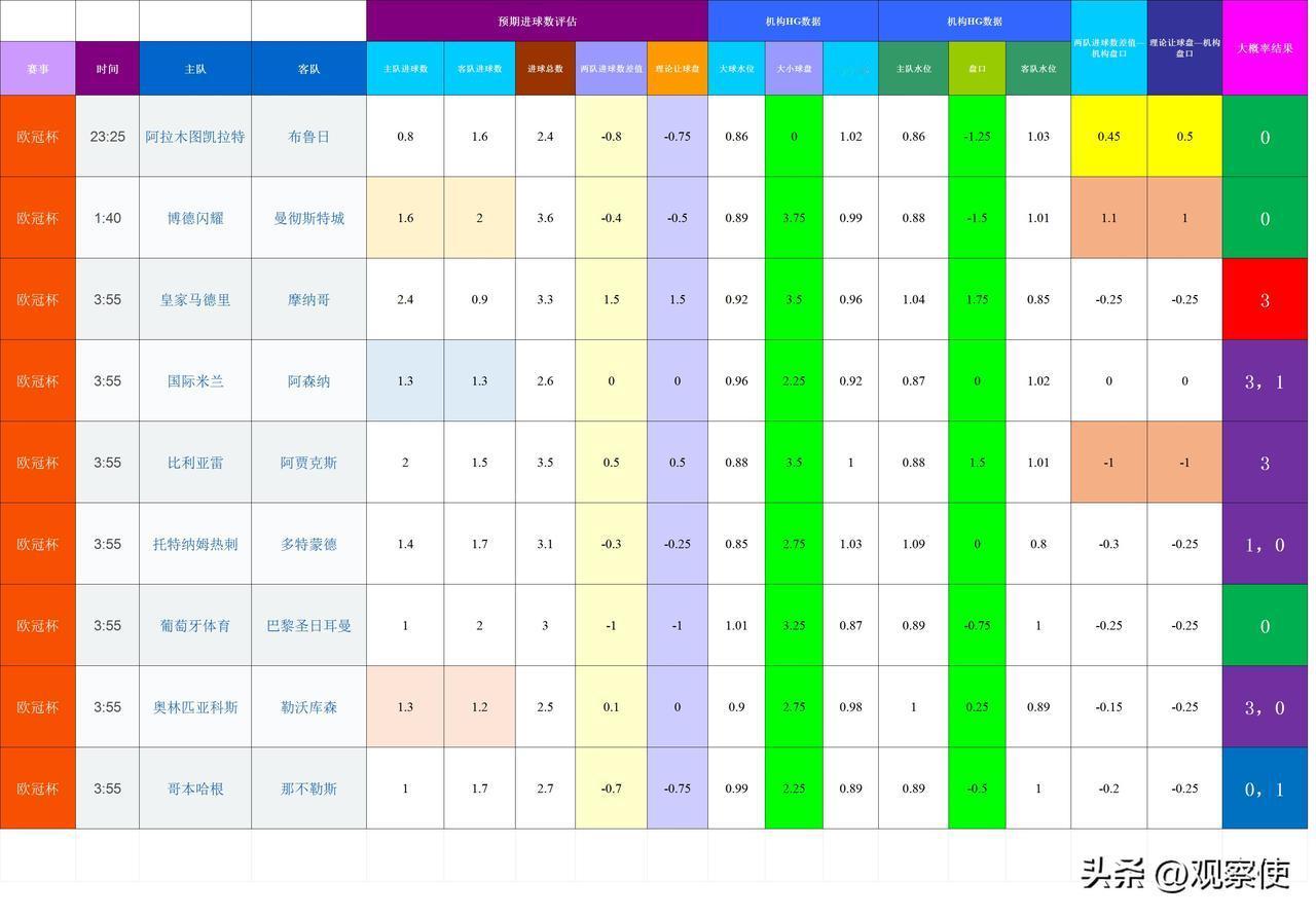 又受限制了，发文没展示
202601121基于进球预期模型和机构数据的欧冠杯模拟