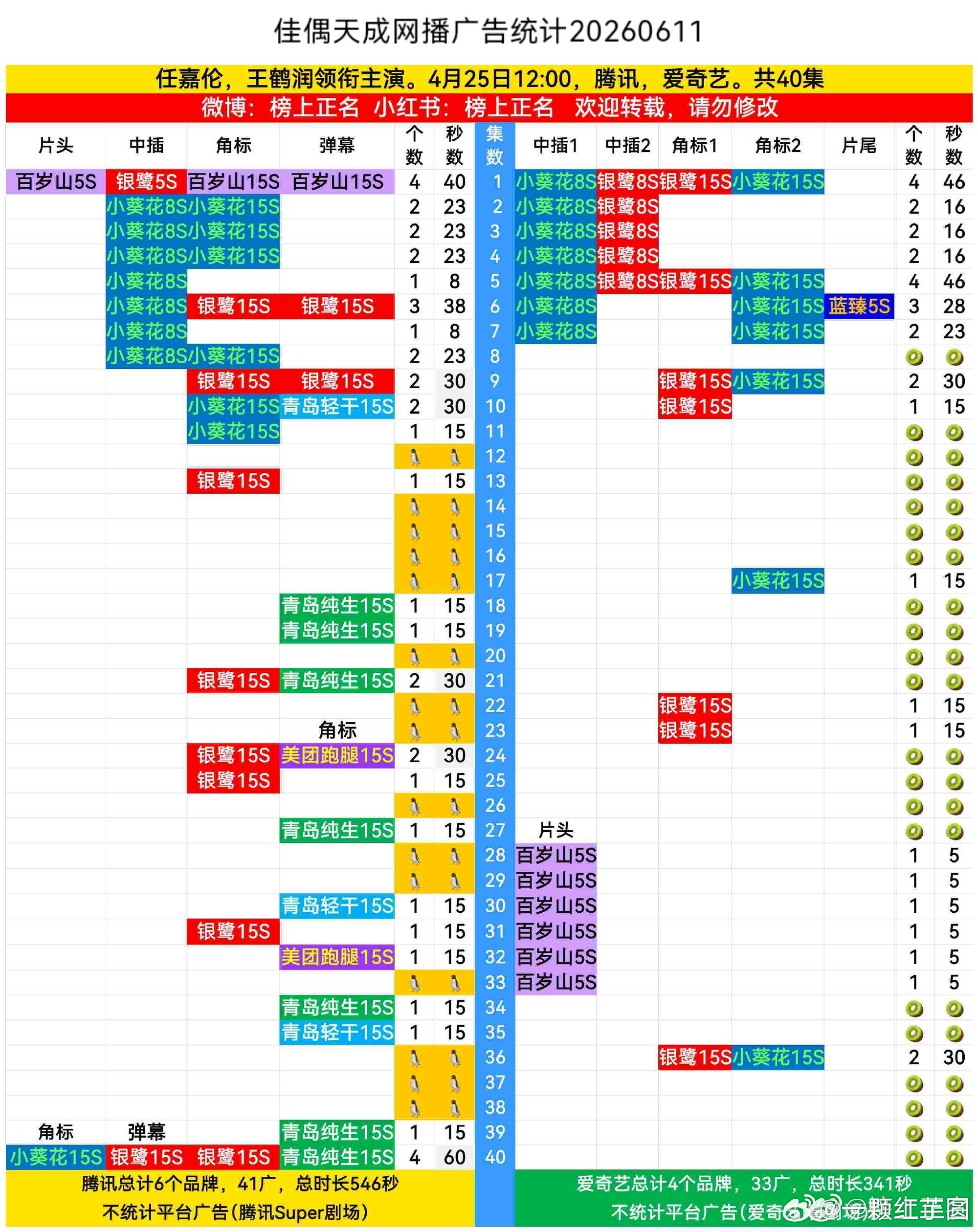 任嘉伦 佳偶天成又加广两个！国超哥哥一人单扛啊，长尾相当了得