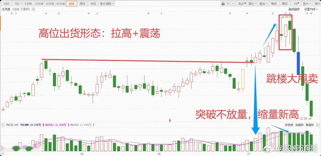 缩量拉升+震荡，典型的出货形态，一旦主力收回成本，跳楼大甩卖也不是不可以。炒股票
