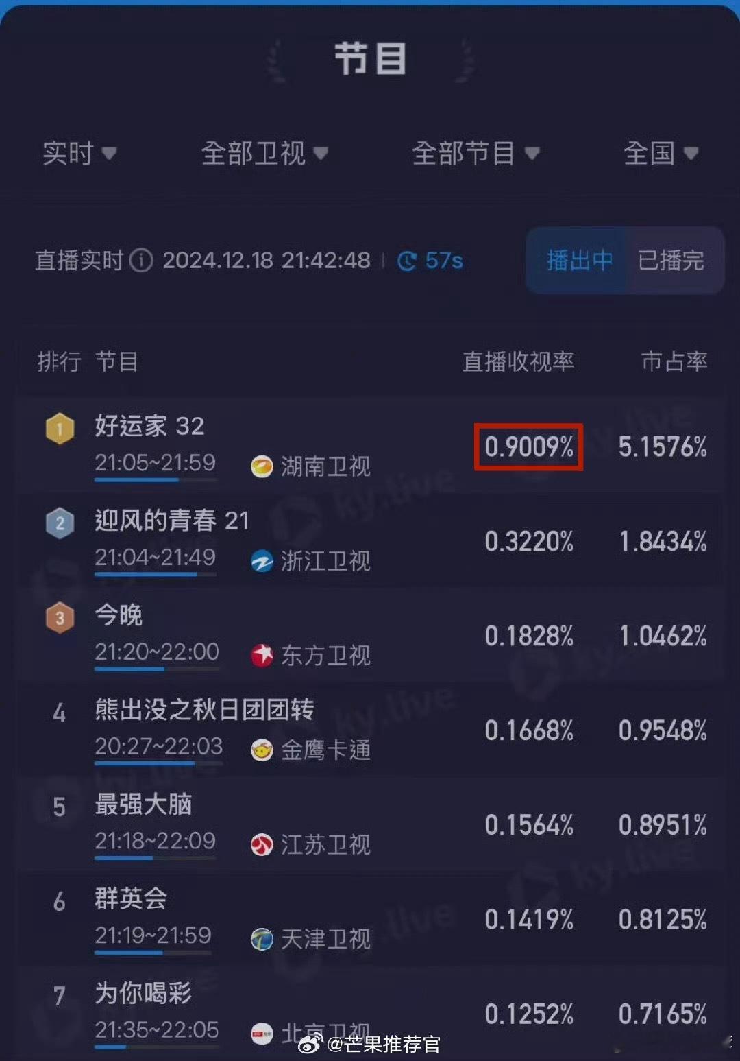 张小斐好运家 实时收视率突破0.9%，《好运家》剧情愈发精彩！这波收视成绩，让我