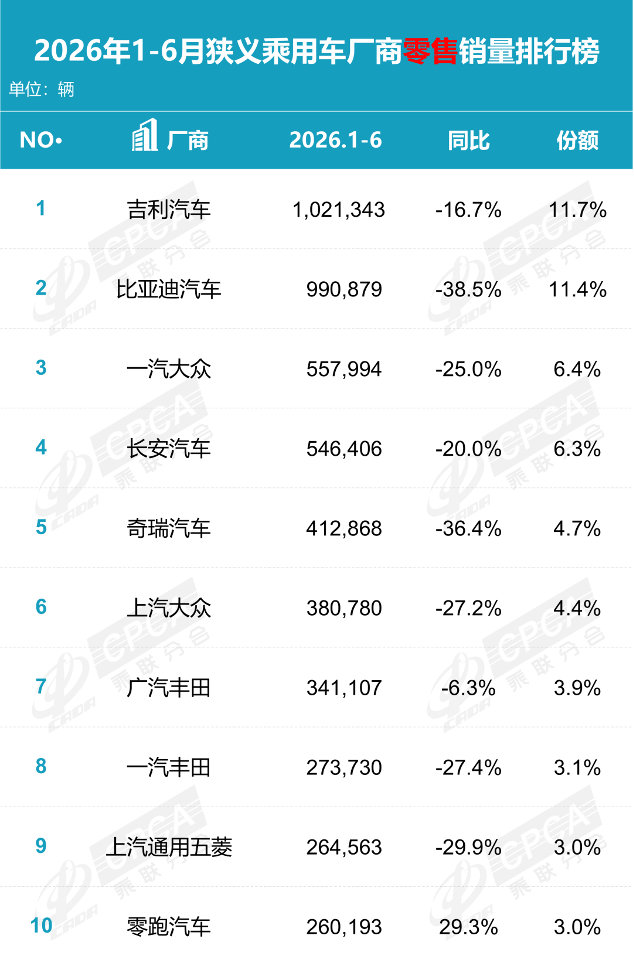 车市热门 2026年已过半，中国乘用车市场正经历一轮深刻的结构性调整。据乘联分会