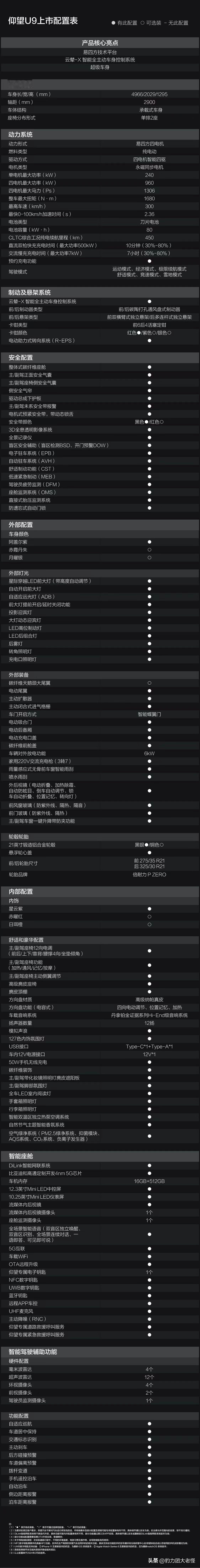 1300匹马力＋易四方＋云辇-X终于来了
168万
定金30万，说实话，这次我是