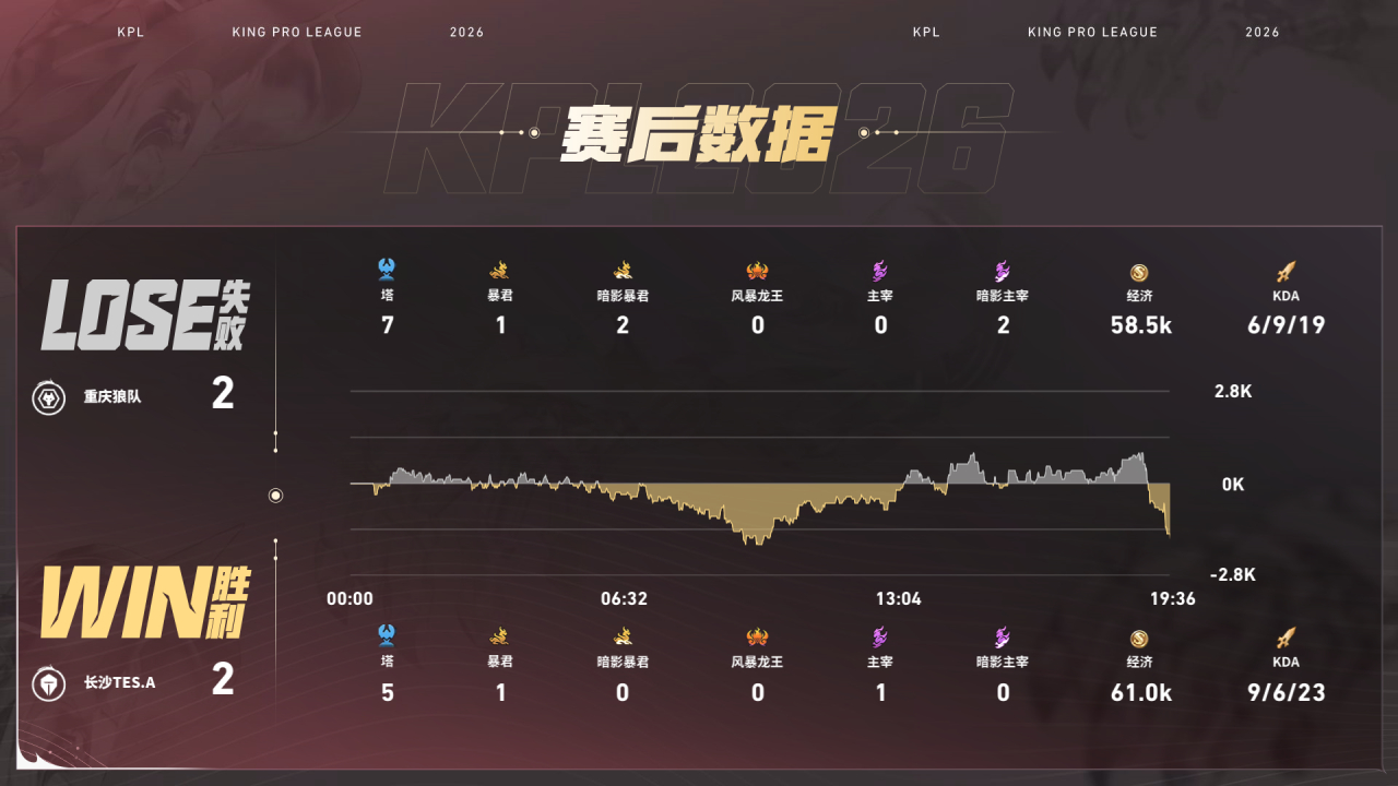 TES扳平比分！本局MVP给到榜一大哥书源的赵云[干饭人]TES逆转扳平比分狼队
