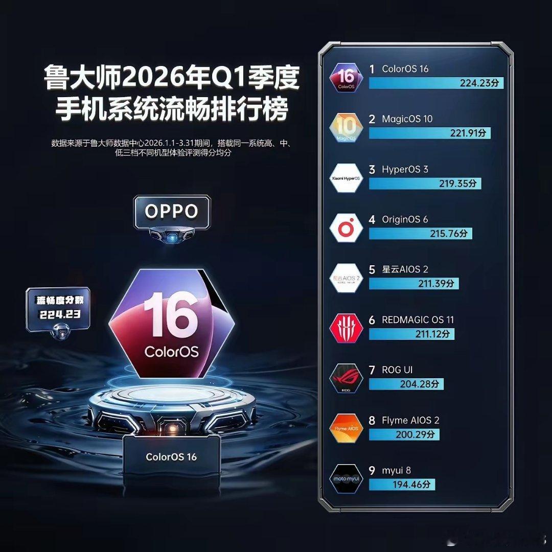在鲁大师2026年Q1手机系统流畅榜上，荣耀MagicOS 10拿了221.91