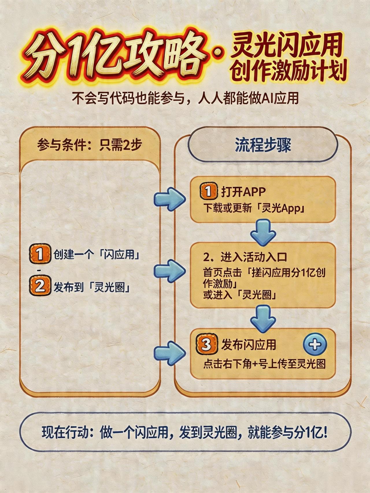 从“消费内容”到“生产应用”：灵光App投入1亿现金激励！创作者靠“手搓”闪应用