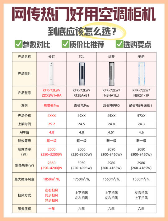 空调柜机选购指北 | 性价比之选来了