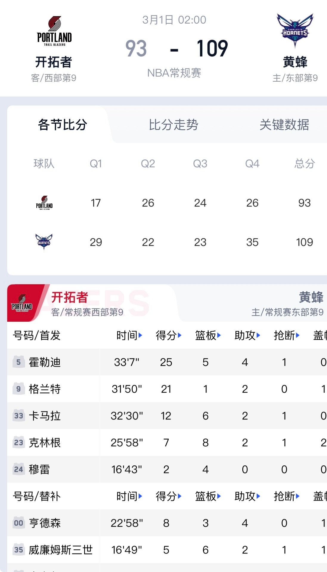 黄蜂4连胜稳坐东部前八，开拓者客场16分惨败，全队仅3人上双，霍勒迪25分独木难