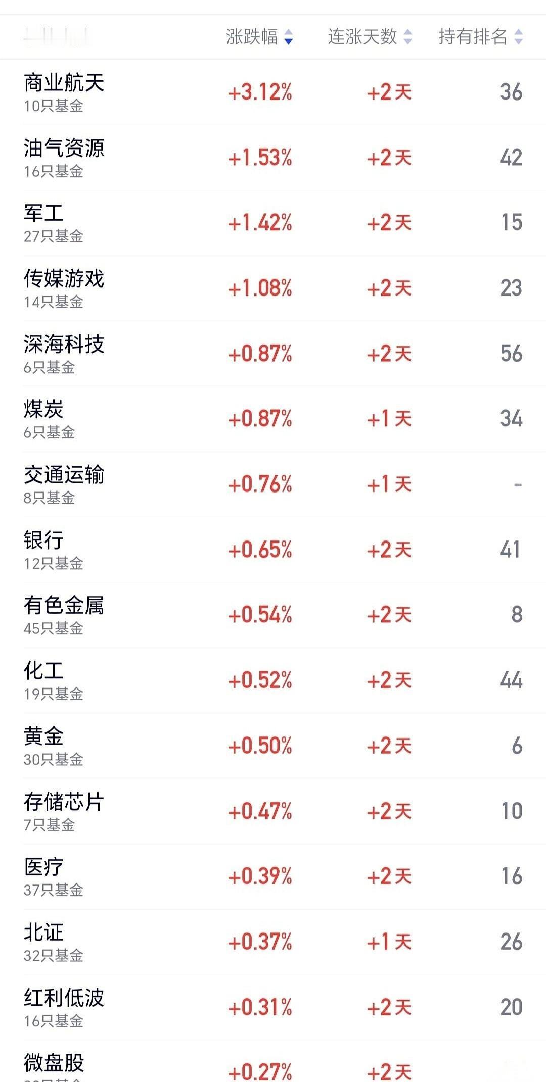 我的天，商业航天这是真要上天啊。
连着红了四天，屏幕烫得我都有点不敢看。账户里的