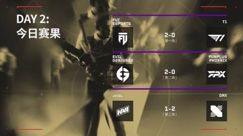 2023无畏契约洛杉矶全球冠军赛：今日赛果

FUT 2:0 T1
EG 2:0