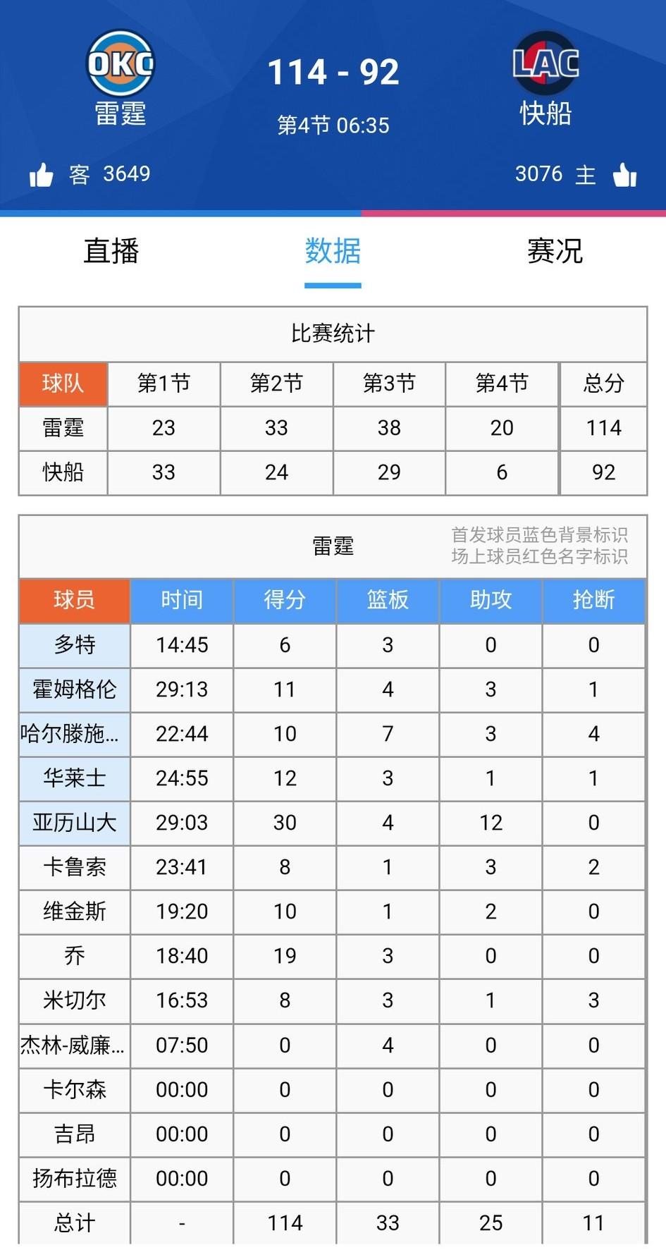 雷霆实力太恐怖了，8连胜稳了，但是朋友们，是不是好多人都忘了，这个队的二当家，到