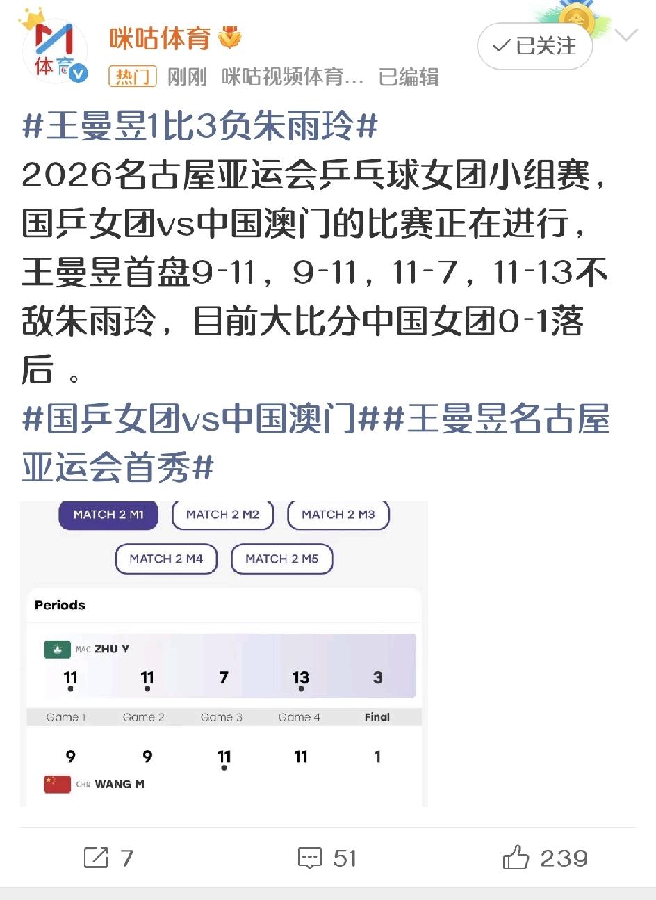 王曼昱首登世界第一后首战首秀，以1：3不敌朱雨玲，有些意外。
中国女团VS中国澳