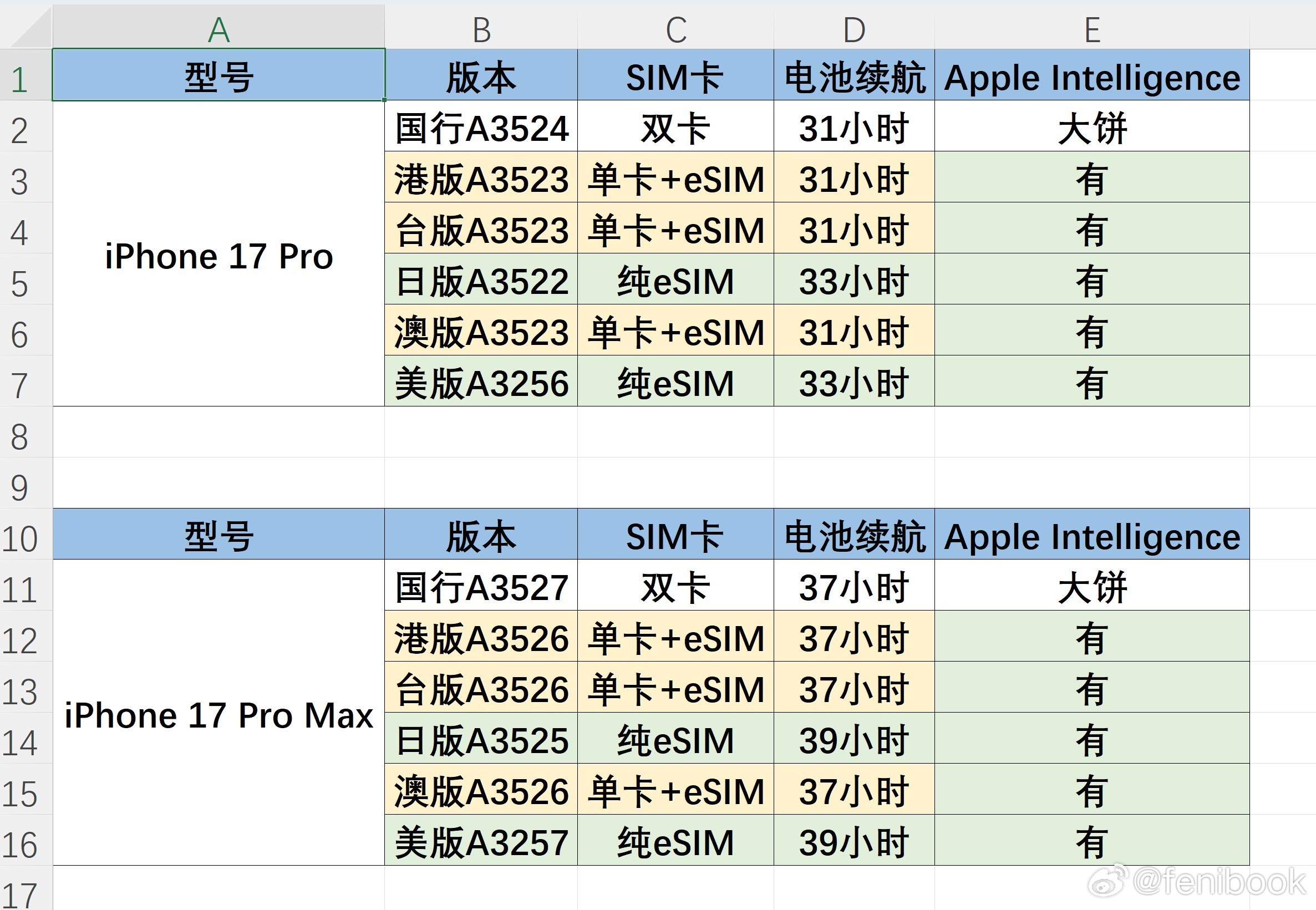 花了点时间，特地给大家整理了一下iPhone 17 Pro系列不同版本的差异，如