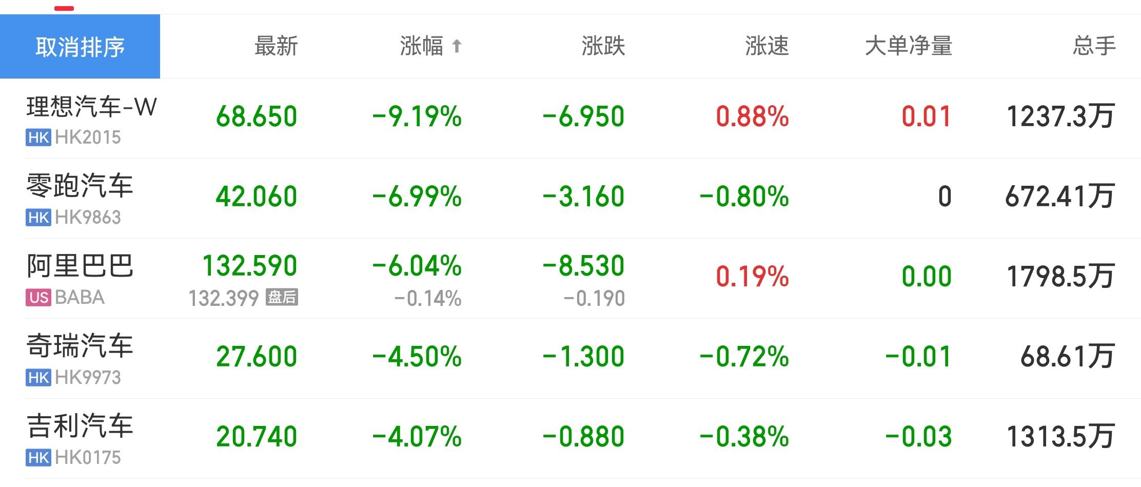 新能源整车相关的，在我自选跌幅前五里面占4个，关键是之前已经跌的稀里哗啦了，比如