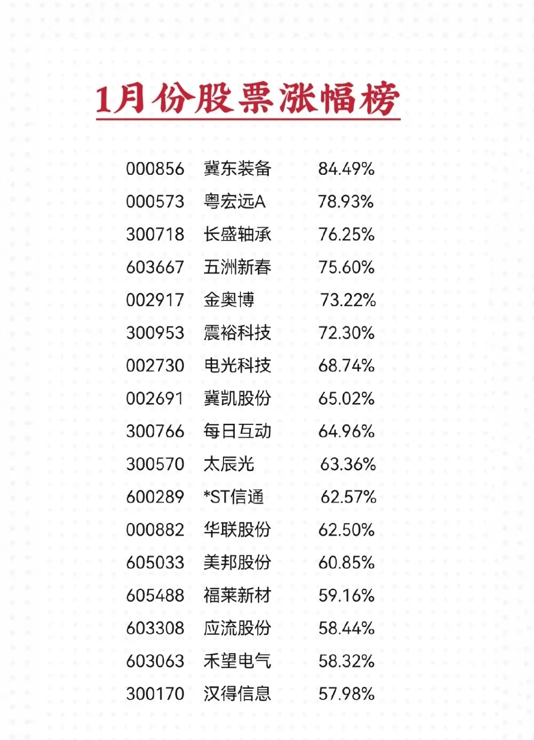 1月份股票涨幅榜