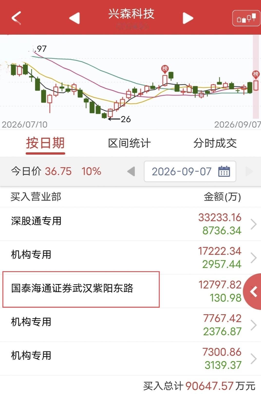 紫阳东路大买1.2亿！

今天兴森科技开盘快速涨停。

盘后龙虎榜显示，紫阳东路