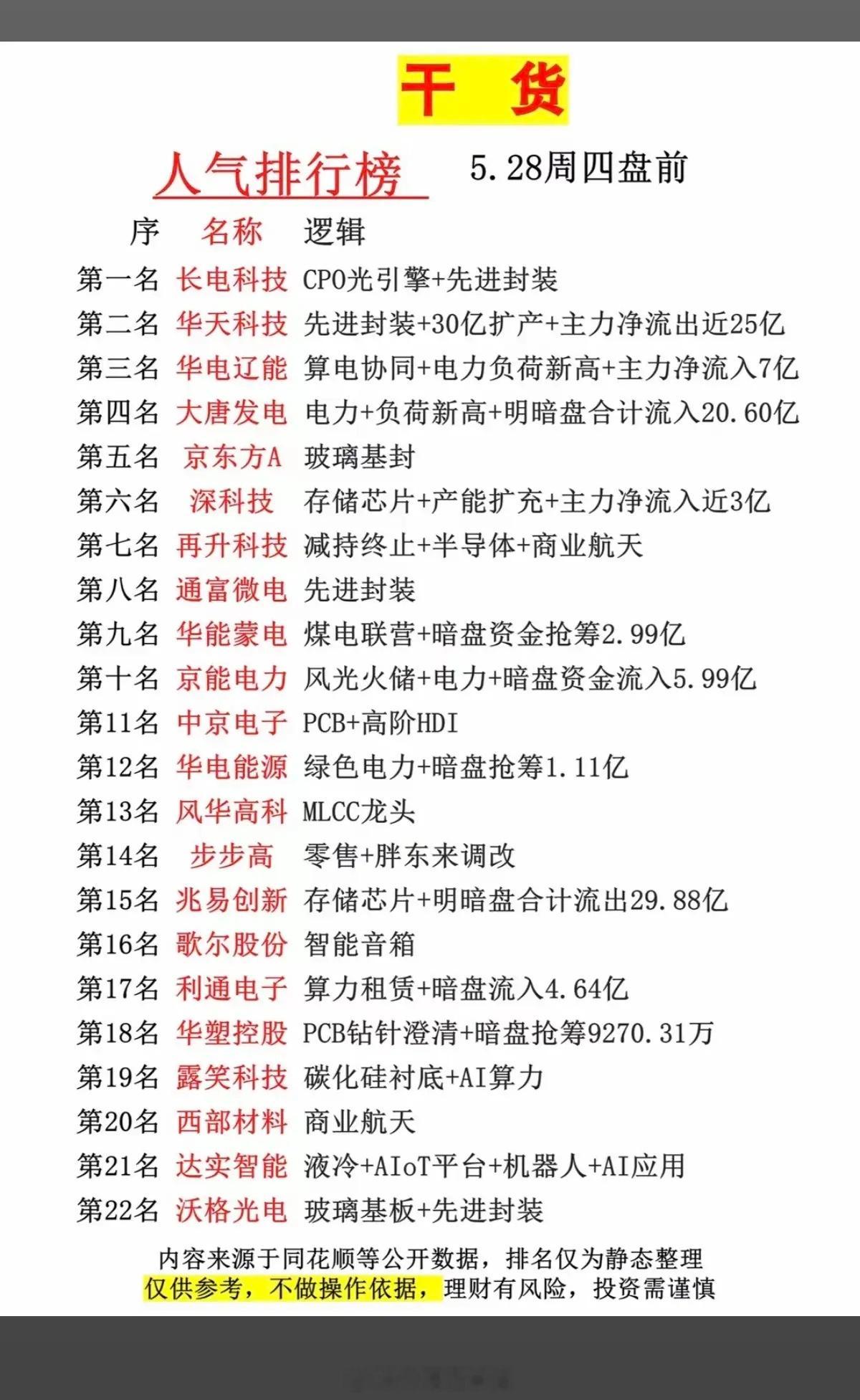 5.28周四  市场热议+人气热度榜！1.CPO光引擎+先进封装2.算电协同3.