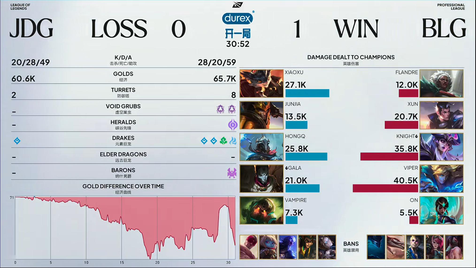 BLG 1-0 JDG基本上降维打击！JDG这边很多阵亡都是无效死亡！并且野辅技