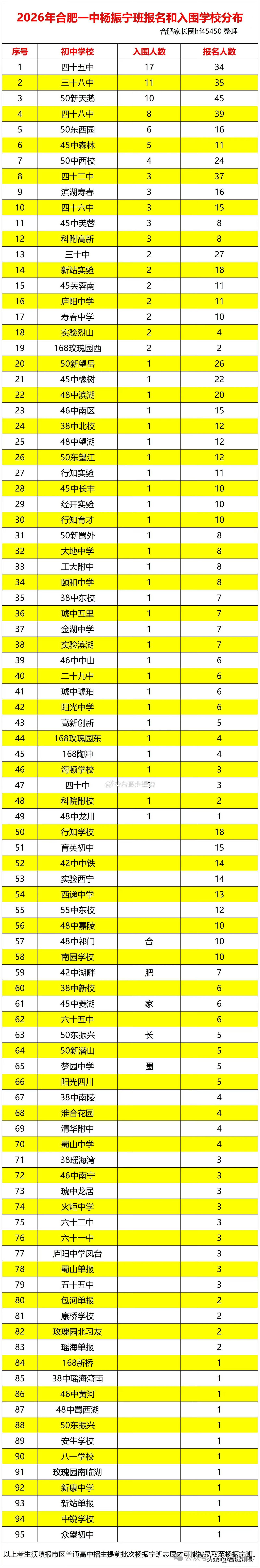 2026年合肥一中杨振宁班报名和入围学校分布～