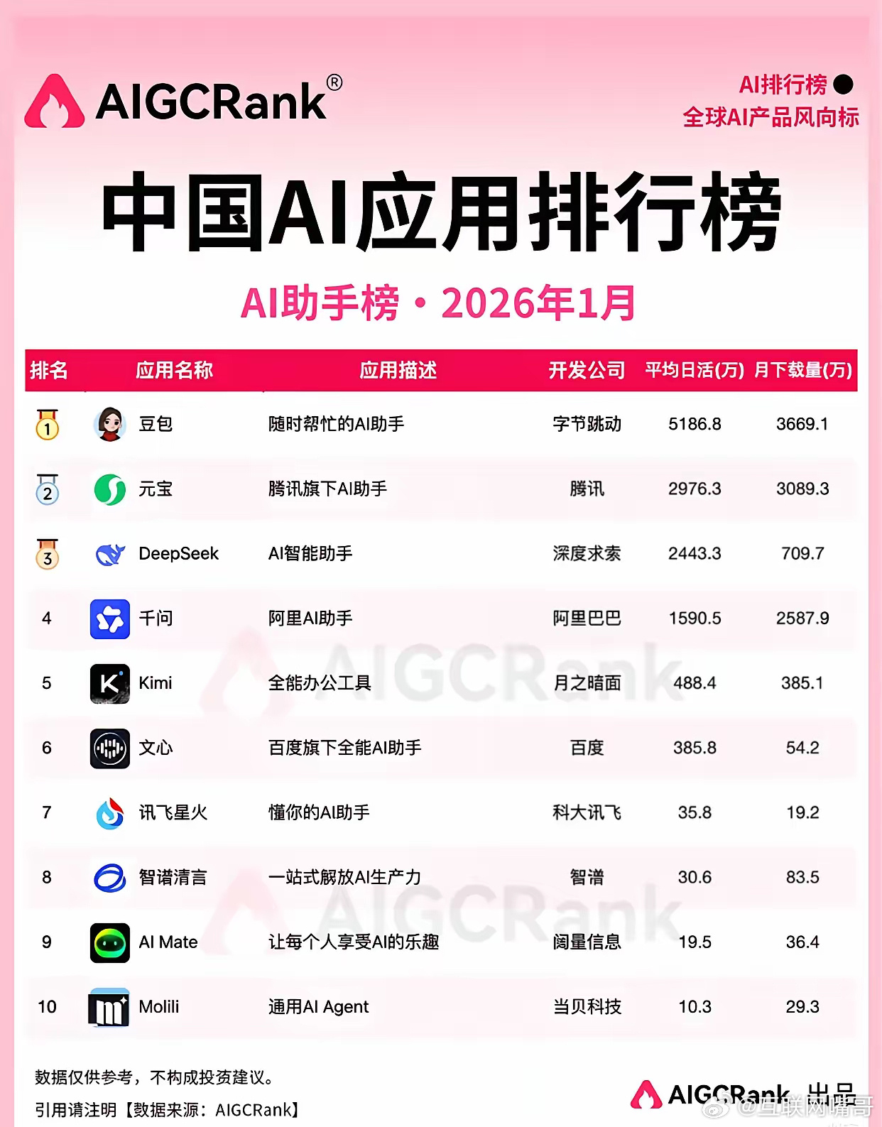 2026年1月中国AI助手应用排行榜榜单！📊豆包以日均5186.8万活跃用户断