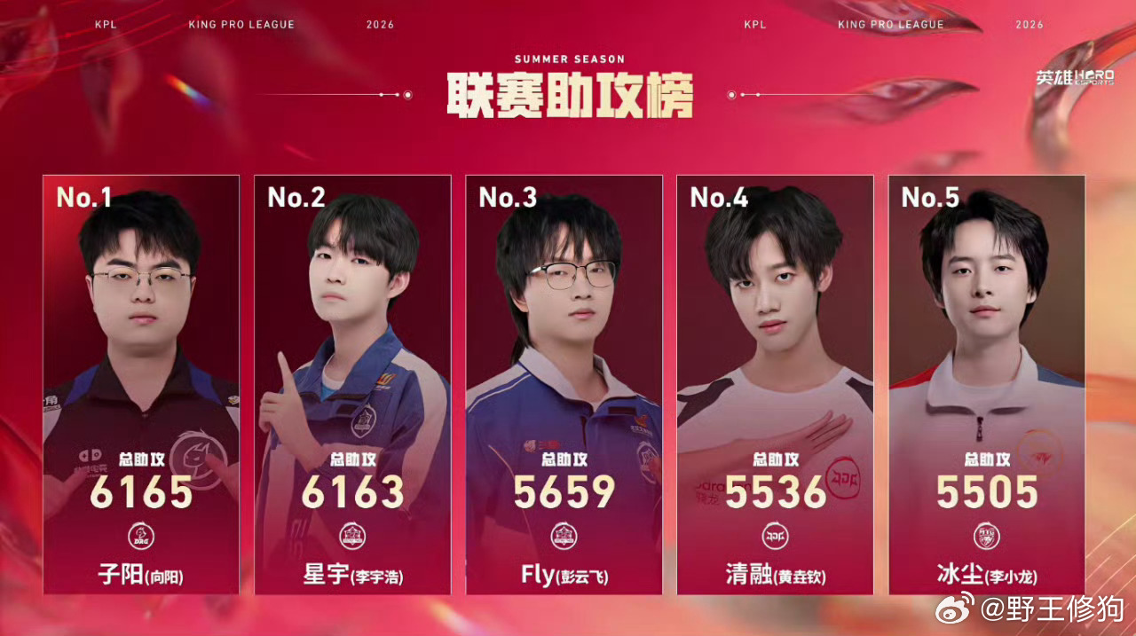 子阳成为联赛助攻榜首ZDRG对战TES子阳以6165助攻来到助攻榜榜首阳教老资历