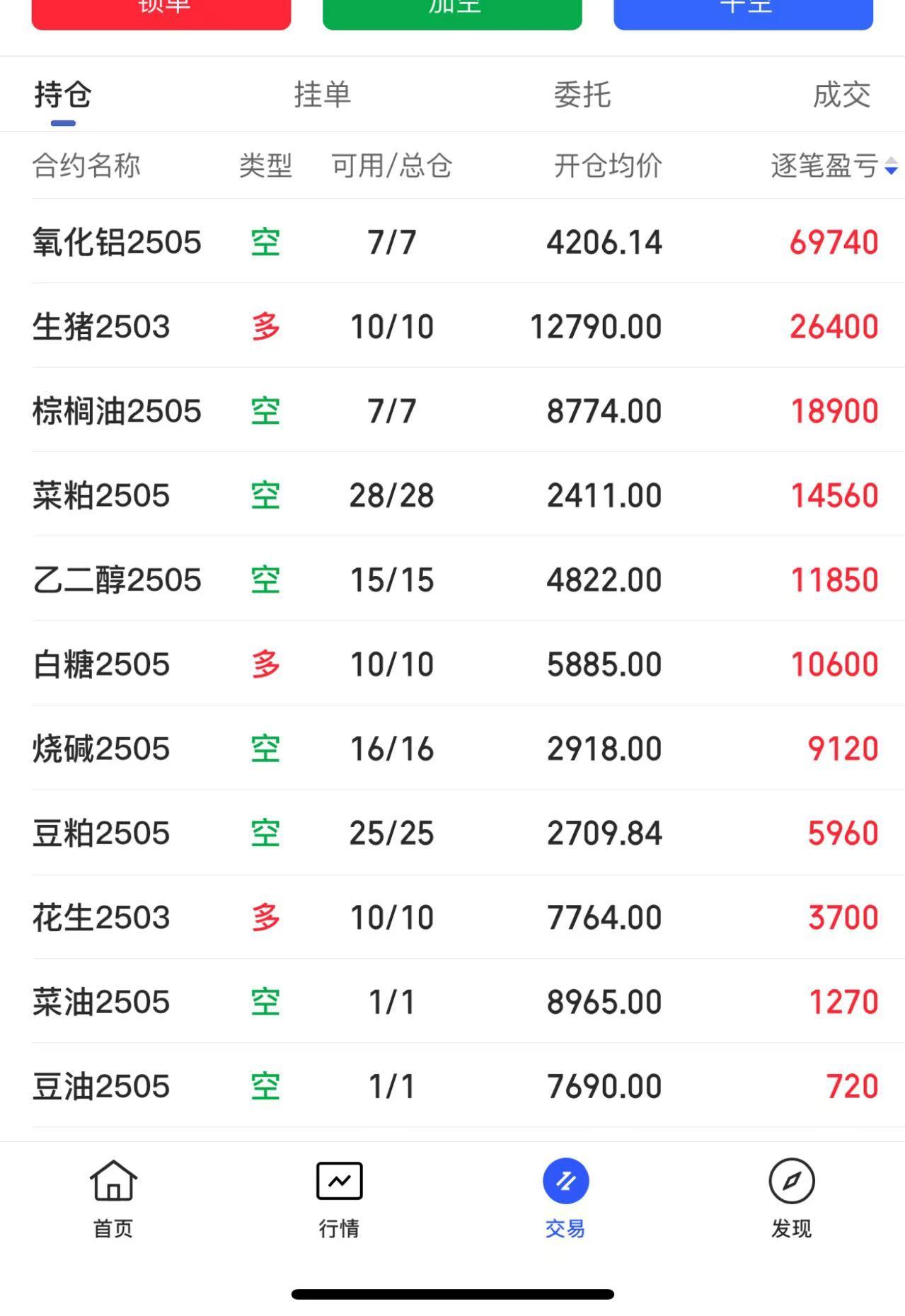 今日持仓：午盘收盘，国内期货主力合约跌多涨少。氧化铝跌超6%，集运欧线跌超5%，