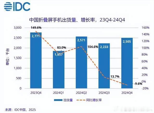 IDC中国给出了中国市场2024年折叠屏手机各季度的出货数据，24Q4同比有下降