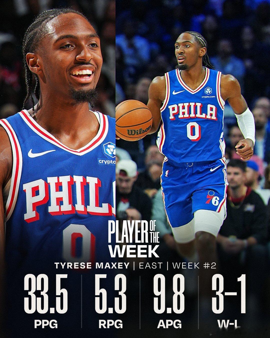 NBA官方宣布，马克西和亚历山大当选第二周东西部周最佳球员！里夫斯、东契奇、阿夫