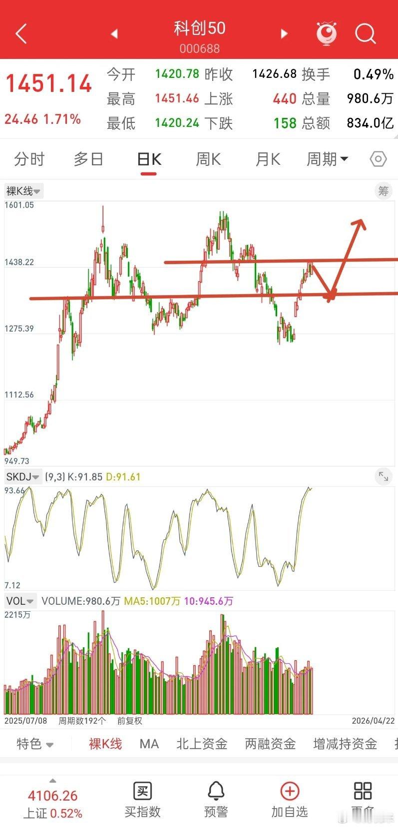 股，四大指数，目前都或将面临调整！先说观点，不调整，后面风险会越来越大，只有调整