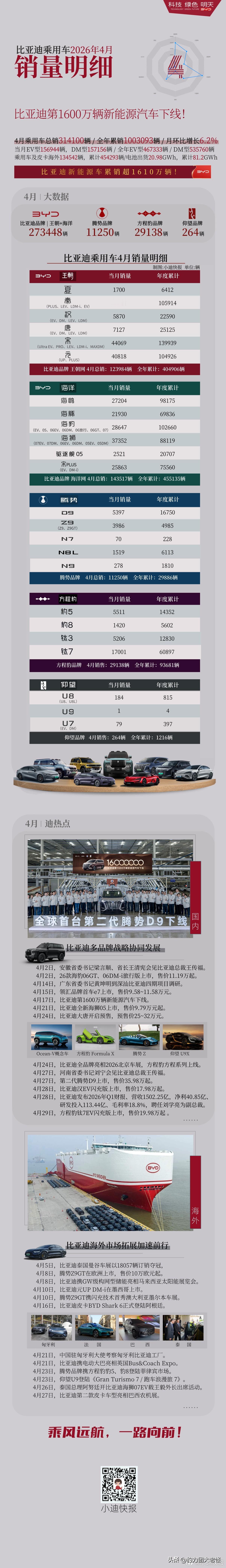 3000多万的样子U9X呢？这是怎么统计的
